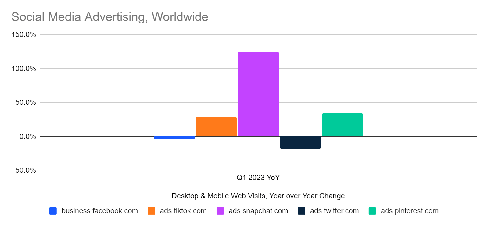 Traffic share of social media advertising - QoQ