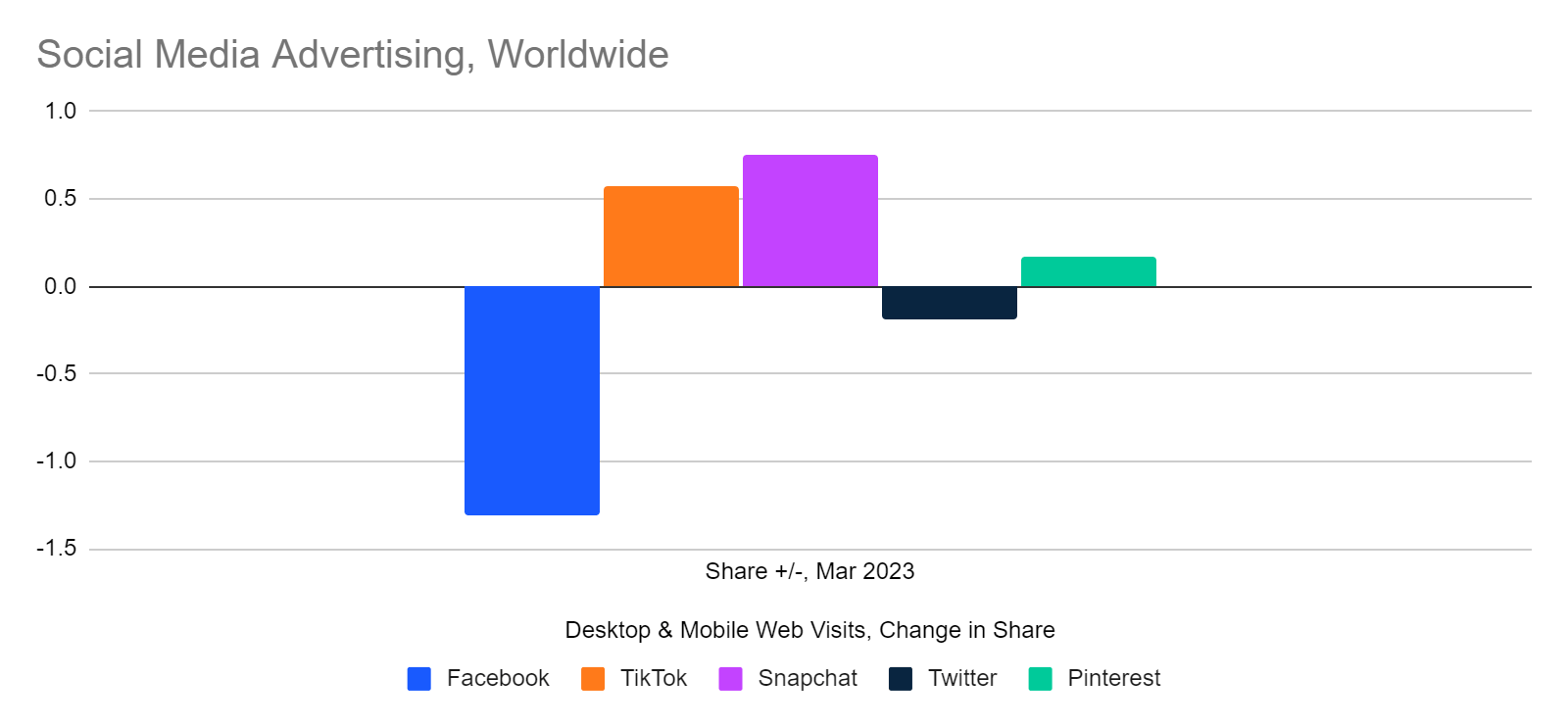 Share of traffic continues to shift away from Facebook