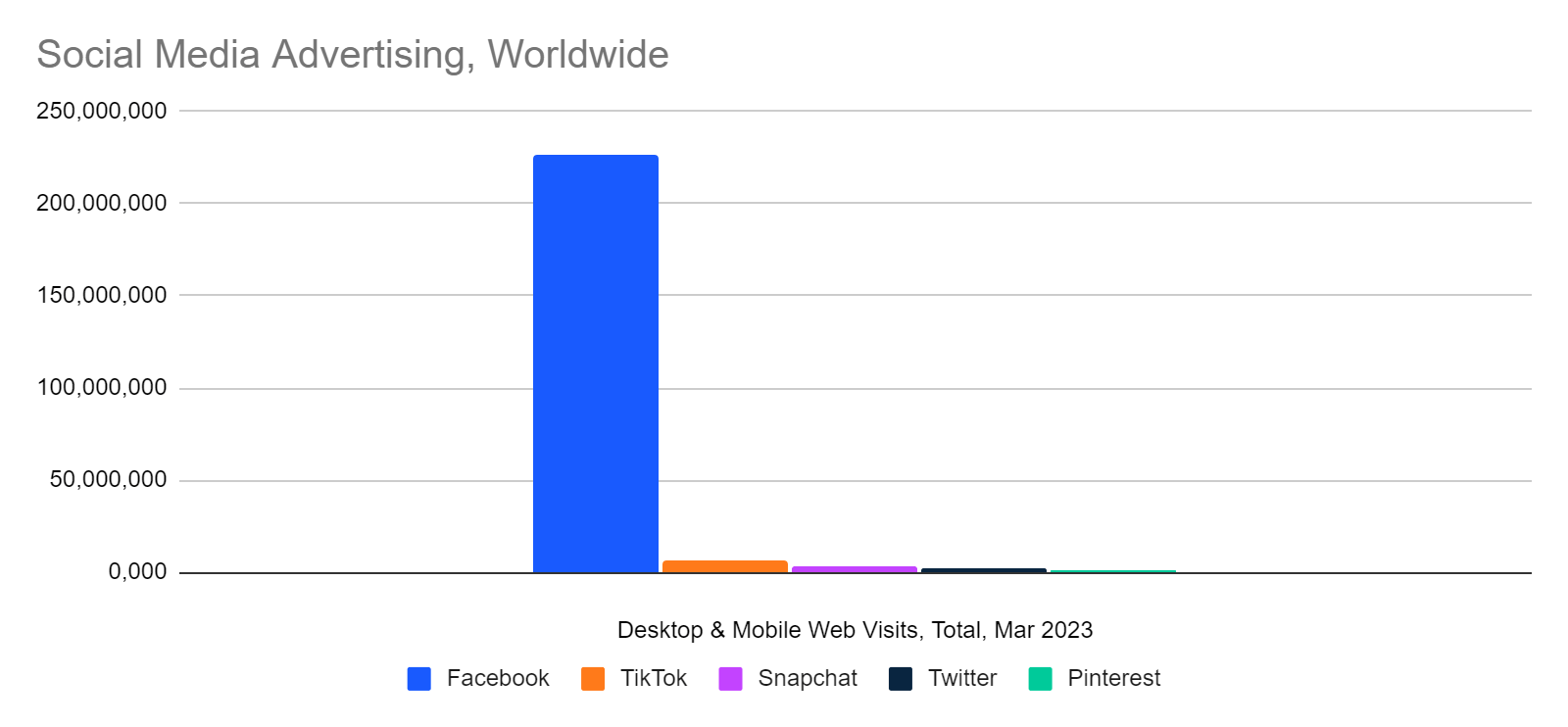 Facebook continues to own the lion’s share of the traffic in this category