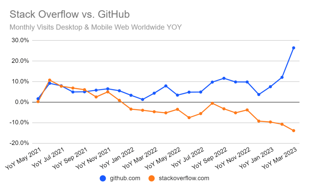 Stack Overflow Is ChatGPT Casualty: Traffic Down 14% In March | Similarweb