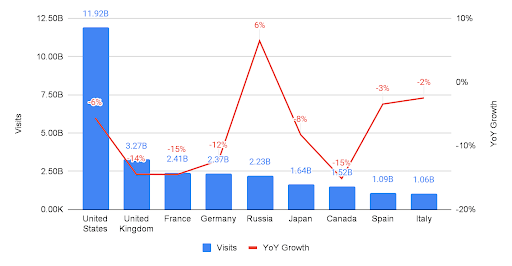 Trafic total et variation du trafic d'une année sur l'autre (YoY) cloisonnés par pays pour le secteur de la maison et du jardin