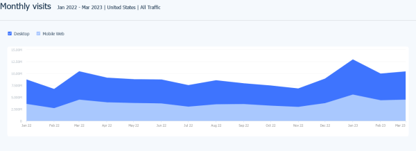 Monthly visits to tesla.com