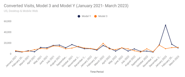 Converted visits, Model 3 and Model Y (Jan 2021 - Mar 2023)