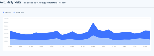 Avg. daily visits to tesla.com, last 28 days as of Apr. 18, U.S.