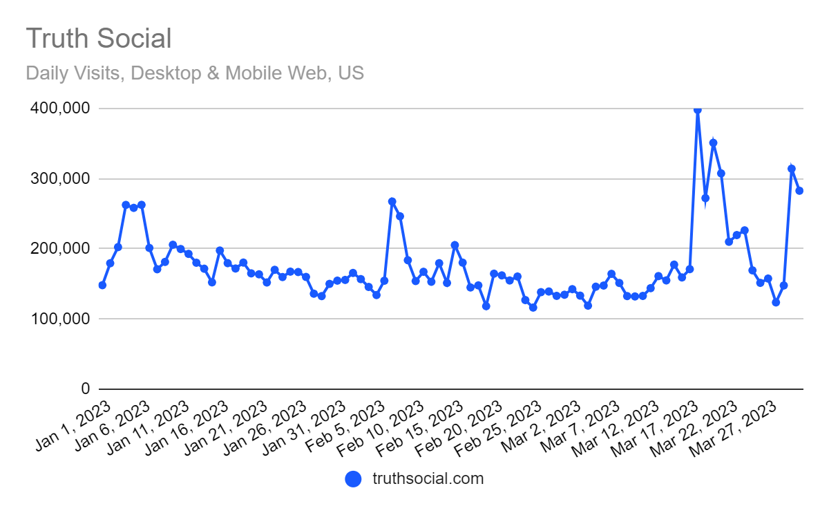 chart: truthsocial.com daily traffic