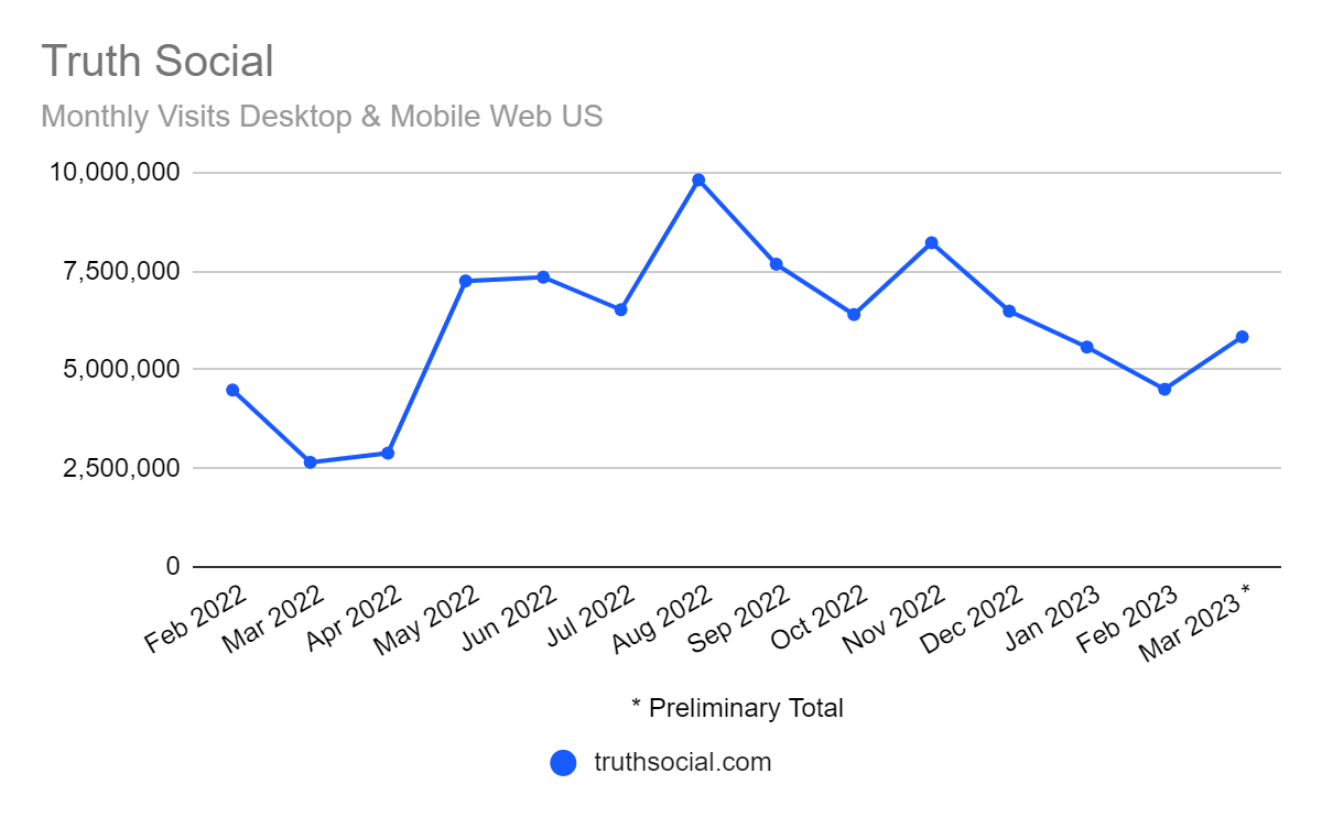 chart: truthsocial.com monthly traffic