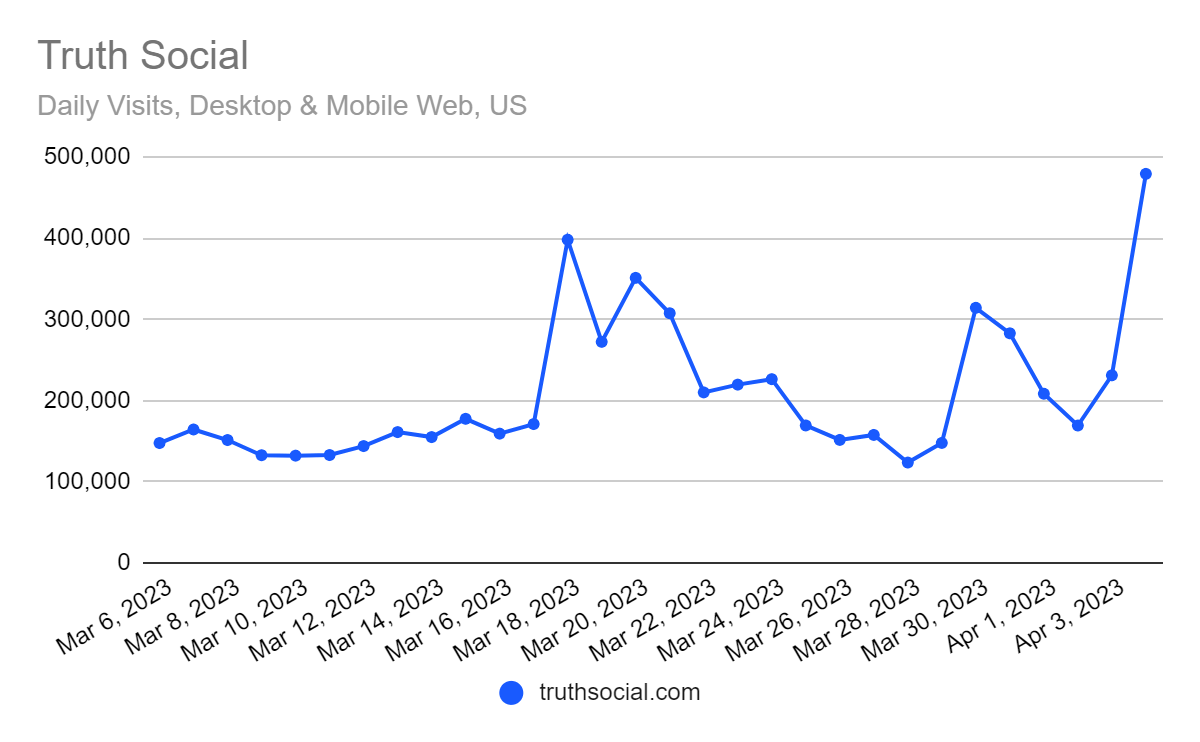 Chart: recent surge in traffic for truthsocial.com