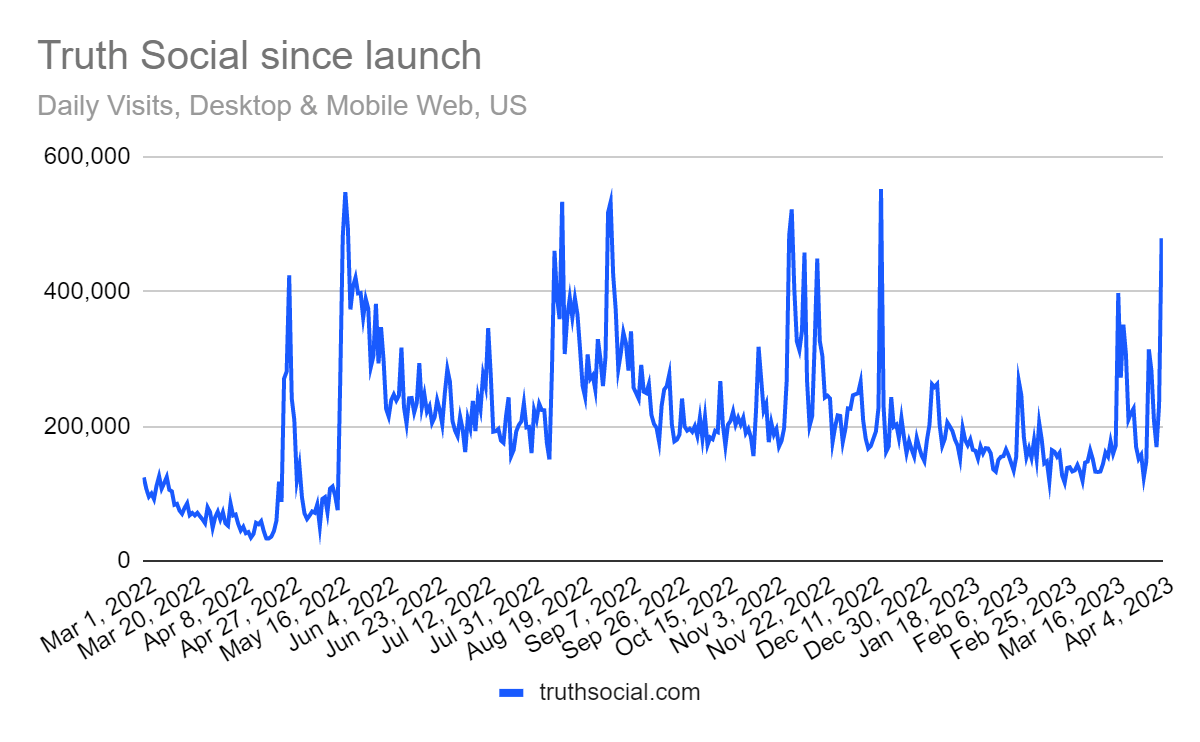 chart: truthsocial.com traffic over the past year