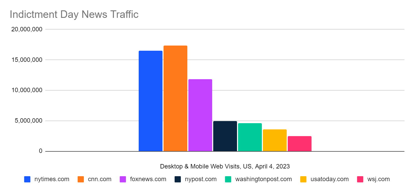 chart: news sites with the most traffic