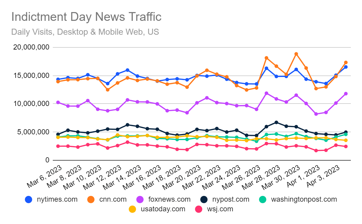 chart: traffic on the days leading up to Trump's court appearance