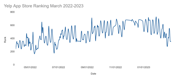 Yelp’s ranking in the Android app store, March 2022-March 2023