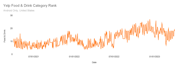 yelp food cateogry rank graph