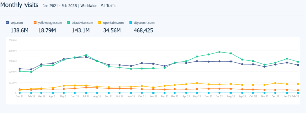 yelp monthly visits 2021-2023 graph