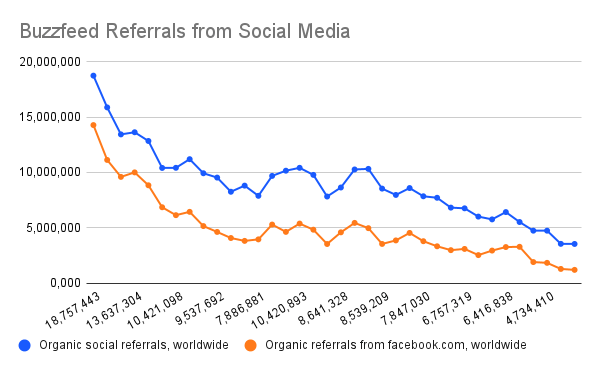 chart: buzzfeed referrals from social media