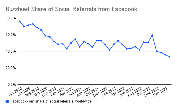 chart: buzzfeed share of social referrals from Facebook