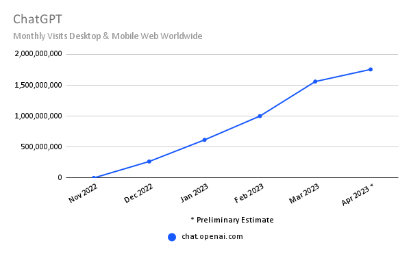 chart: ChatGPT growth leveling off