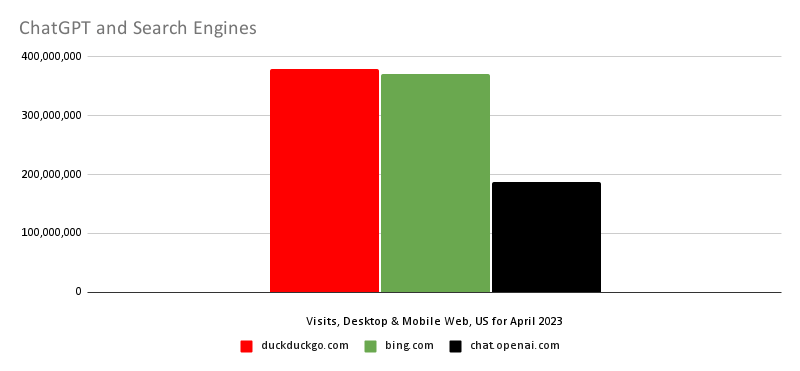 chart: search engine ranking, US, excluding Google