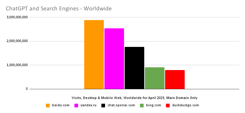 chart: search engines, worldwide, excluding Google