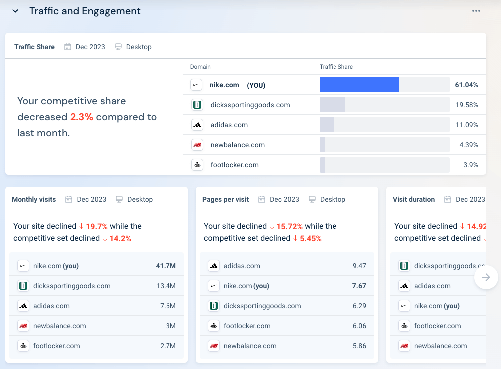 Competitor tracker traffic and engagement