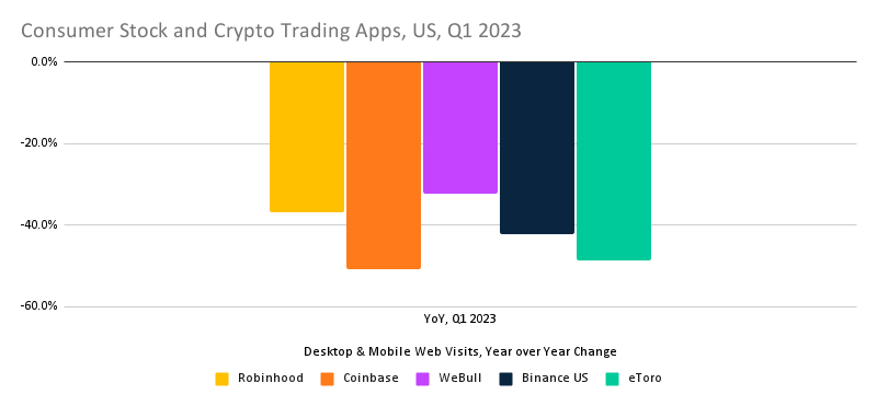 chart: crypto trading apps, year over year change in traffic