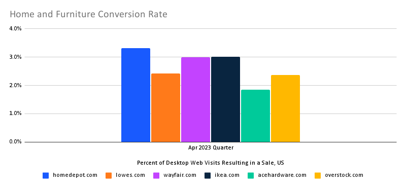 chart: home and furniture conversion rates