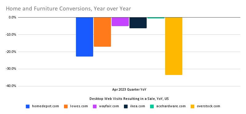 chart: home and furniture converted visits, year over year