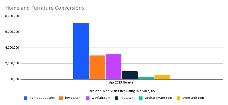 chart: home and furniture converted visits