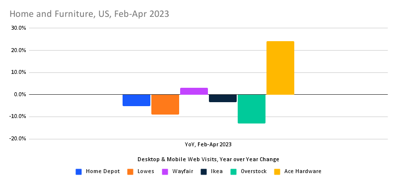 chart: year over year traffic