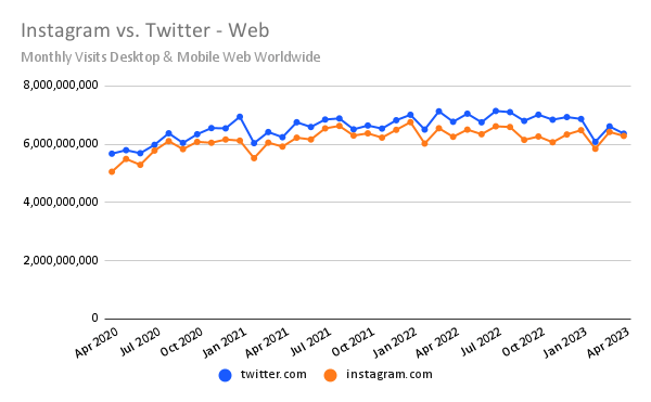 chart: Instagram vs. Twitter - Web