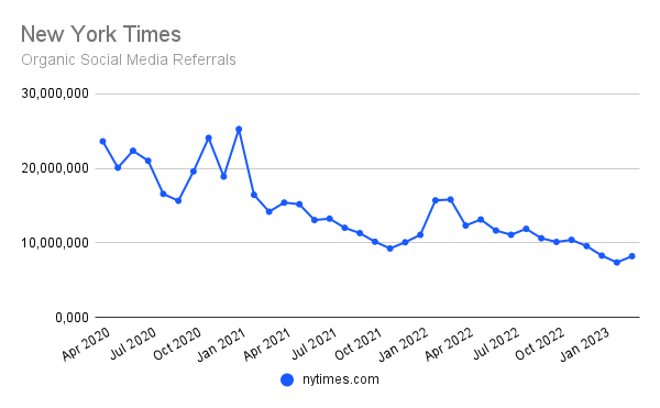 chart: social referrals to nytimes.com