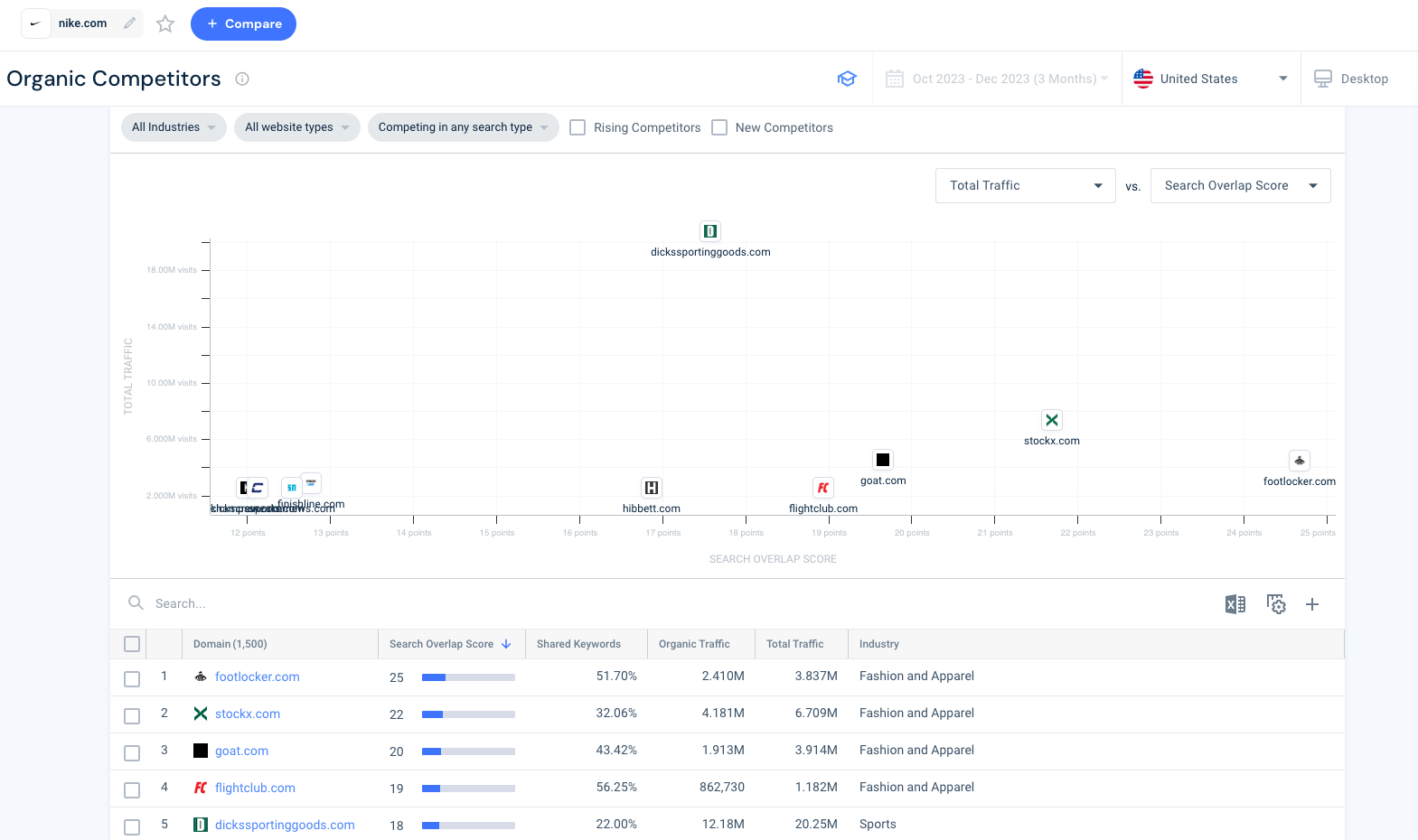 Organic Competitors