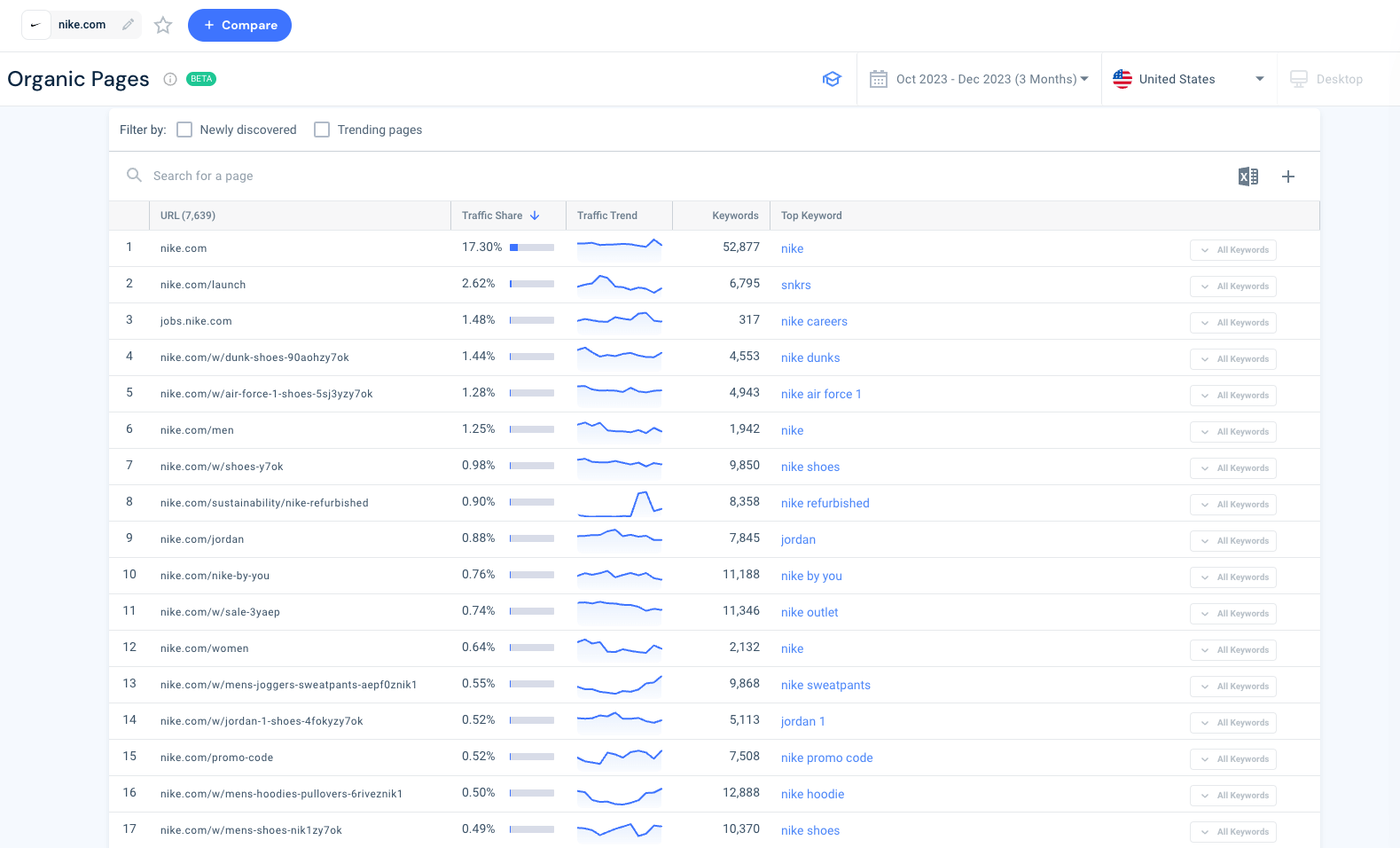 Find the best performing pages