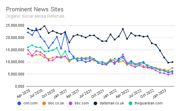 chart: social referrals to prominent news sites