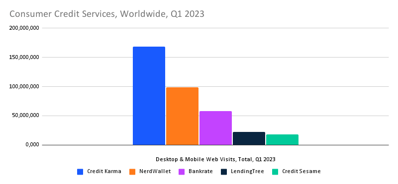 chart ranking consumer credit services