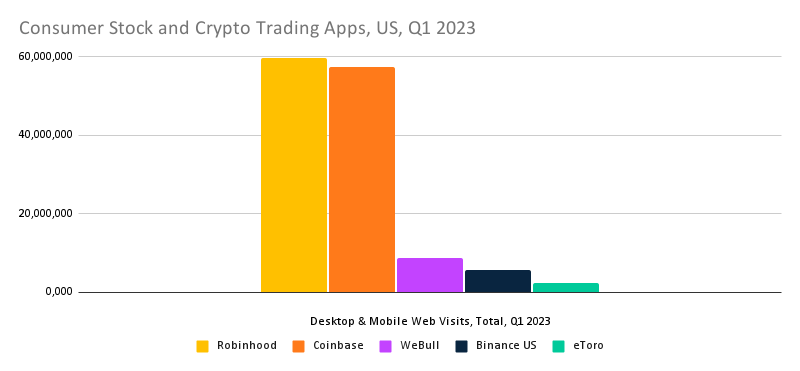 chart: Ranking Consumer Stock and Crypto Trading Apps, US, Q1 2023