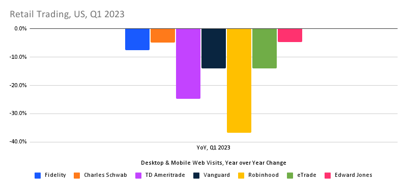 chart: year over year change in traffic, retail trading