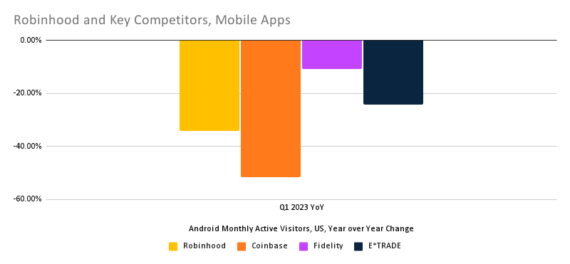 chart: year over year change in usage, trading apps on Android