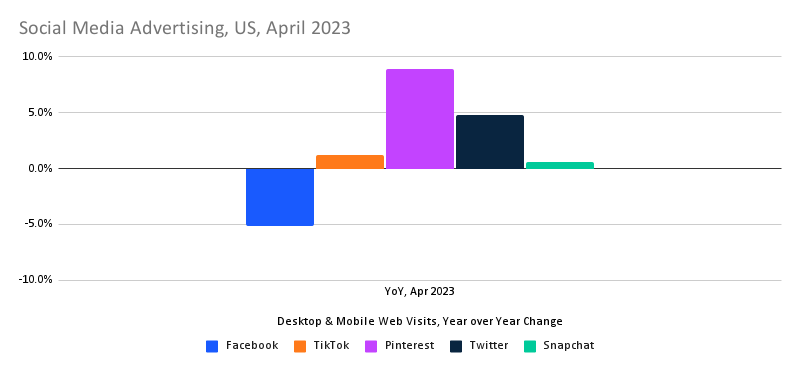 chart: year over year change in traffic to social media ad portals, US