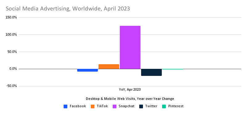 chart: year over year change in traffic to social media ad portals