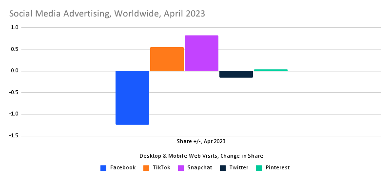 Social media advertising share world wide