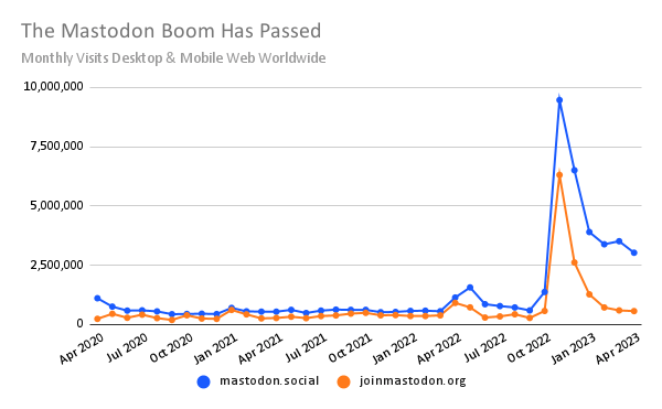 chart: The Mastodon Boom Has Passed