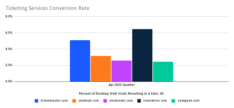 chart: ticketing services conversion rate