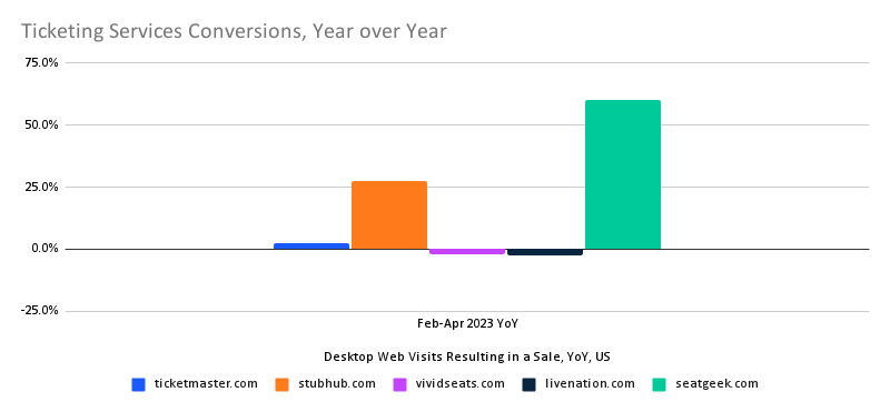 chart: Ticketing Services Conversions, Year over Year