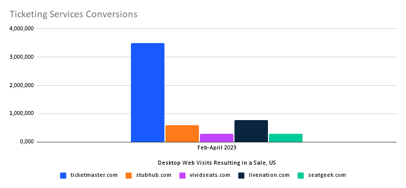 chart: ticketing services conversions