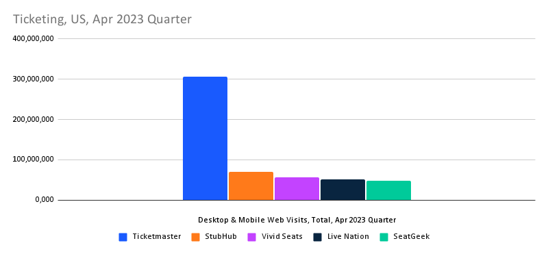 Chart: Ticketing services traffic