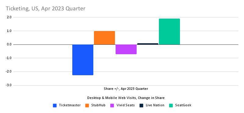 chart: ticketing services change in traffic share