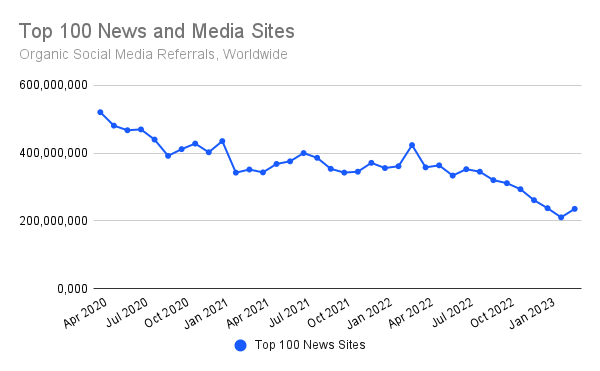 chart: social referrals to top 100 news sites