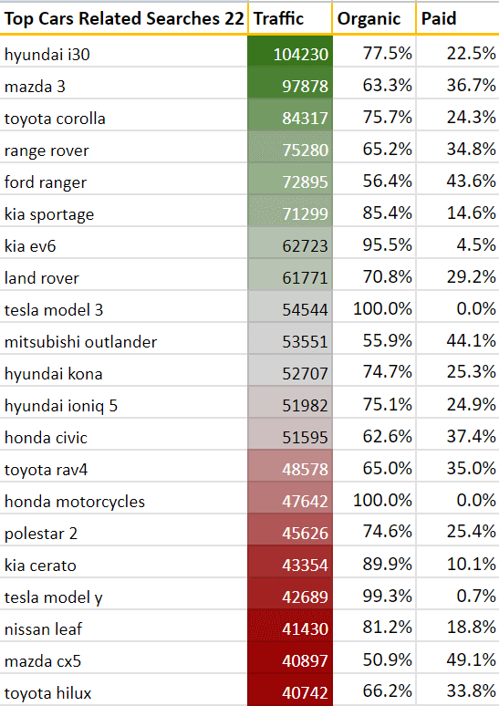 Australia's top car-related searches