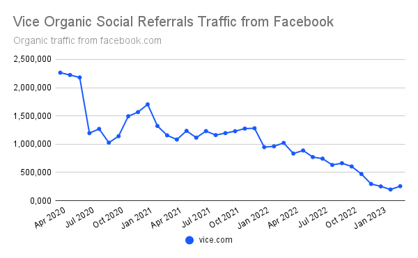 Chart: Vice organic social referrals traffic from Facebook