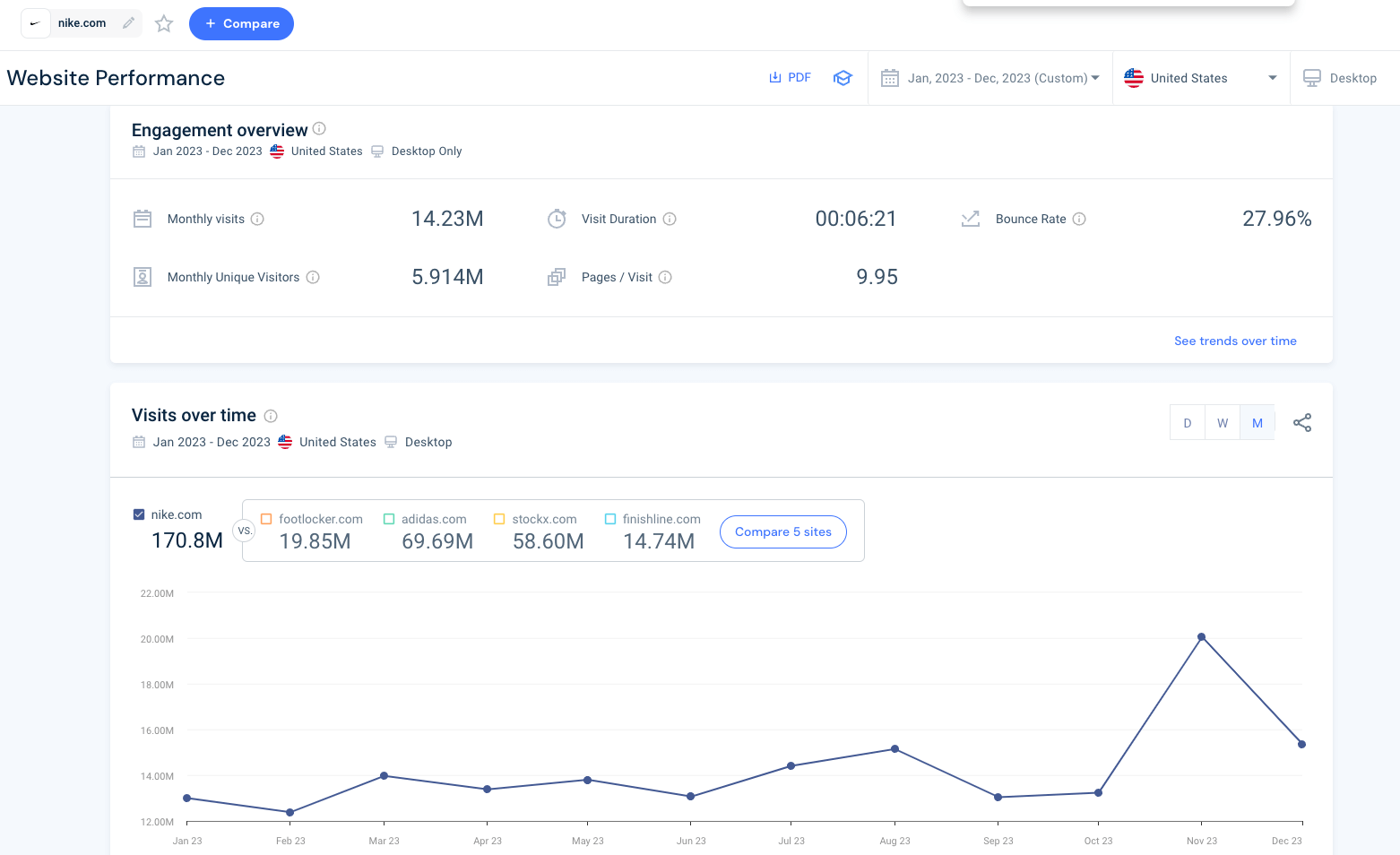 website performance and visits over time